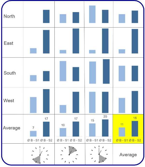 Fig. 7 Travel Time