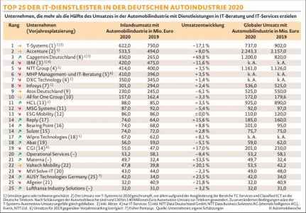 Top 25 It Dienstleister 1 431x300