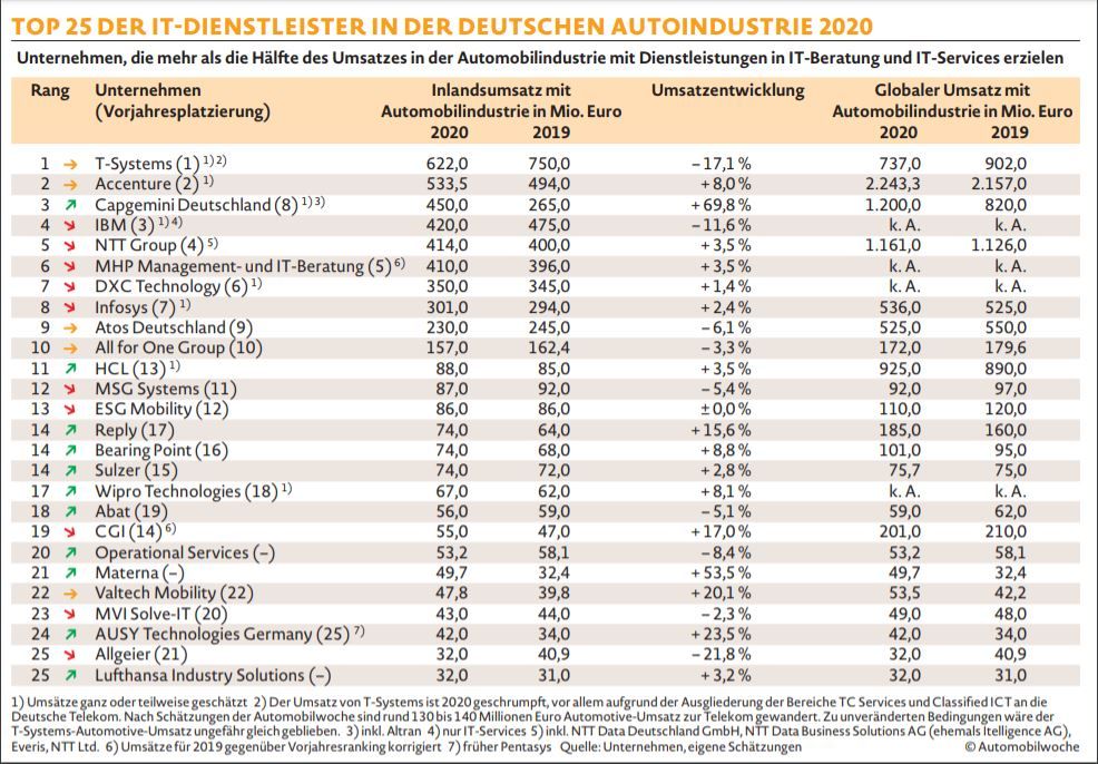 Top 25 It Dienstleister